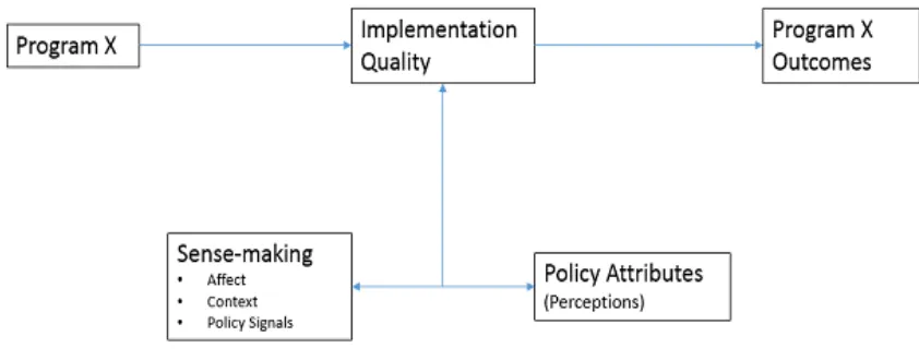 Figure 1. Policy Attributes Sense-Making Framework 