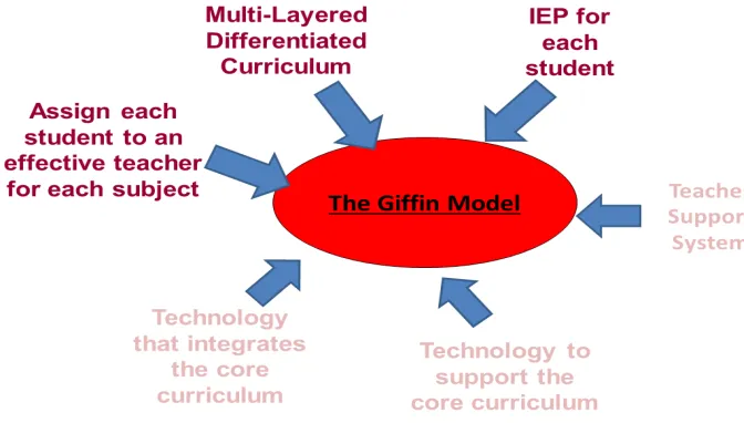Figure 2. Giffin Model Components 