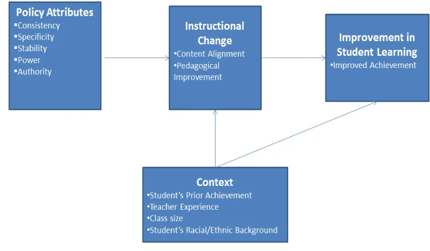 Figure 3. Conceptual Framework for the Policy Attributes Theory