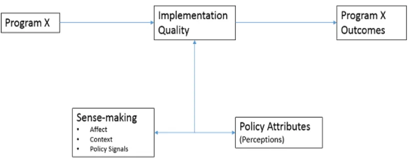 Figure 4. Policy Attributes Sense-Making Framework 