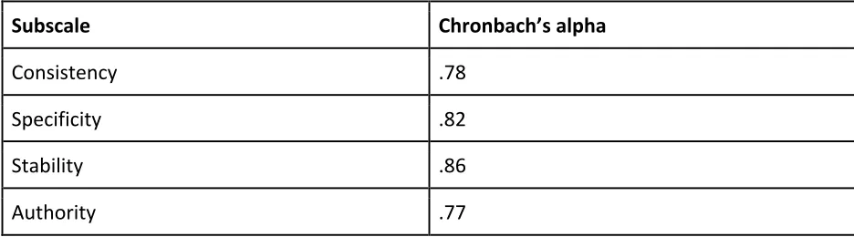 Table 2. Overall Subscale Reliability 