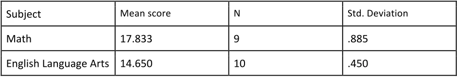 Table 6. Implementation Scores by Subject 