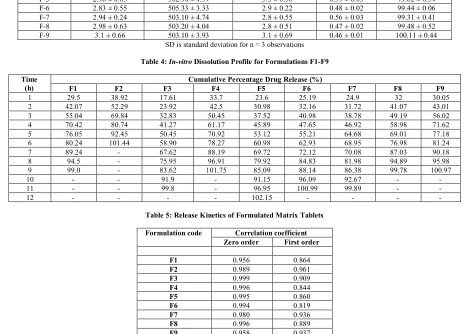 Table 1: Composition of Tablet Formulations 