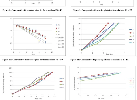 Figure 9: Comparative first order plots for formulations F1 – F5 