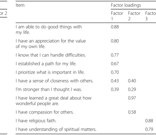 Table 4 Factor loadings of exploratory factor analysis with threefactors (n = 65306)