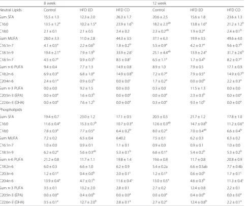 Table 2 Dietary effects on liver weight, plasma and hepatic lipid content