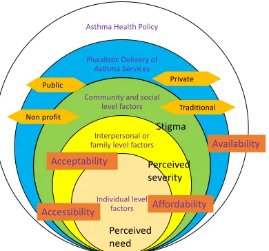 Figure 5: Conceptual framework: multiple levels of influence affecting asthma 