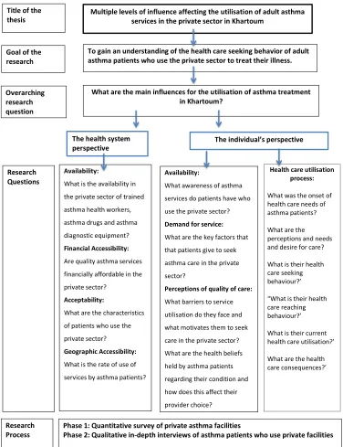 Figure 6: The Analytical Framework 