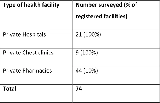 Table 6: Type of facility surveyed 