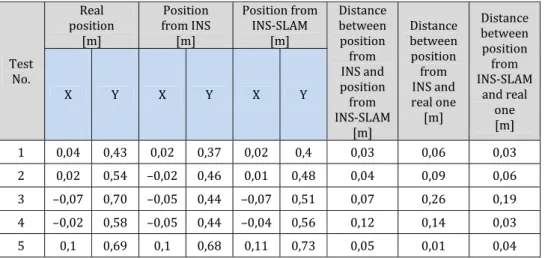 Table 1. Aggregate arrangement of the investigation results   Test  No.  Real   position  [m]  Position   from INS  [m]  Position from INS‐SLAM [m]  Distance between position from  INS and  position  from   INS‐SLAM  [m]  Distance between position from  IN