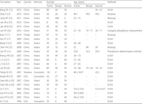 Table 1 Main characteristics and methodological quality of eligibly studies