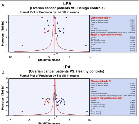 Fig. 5 Funnel plot of publication biases on the relationship between plasma lysophosphatidic acid levels and ovarian cancer (a: Ovarian cancerpatients VS