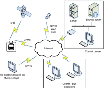Fig. 3. Components of the city bus public  transportation tracking system 