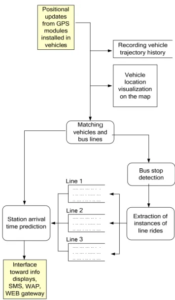 Fig. 4. Graphical representation of arrival time  prediction algorithm based on one instance of bus 