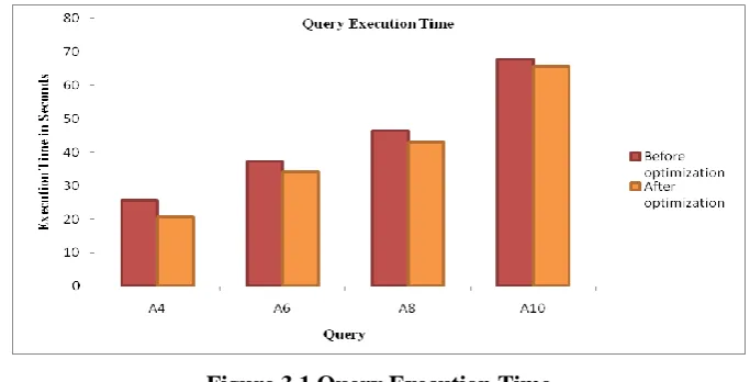 Figure 3.1 Query Execution Time 