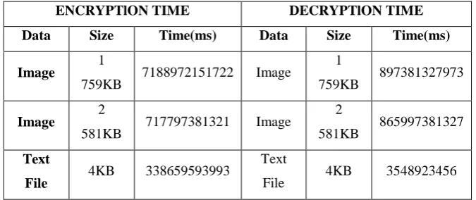 Table 1- Encryption and Decryption time 