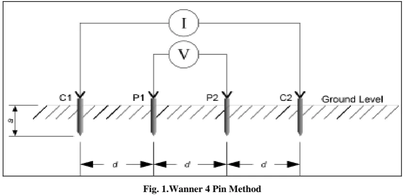 Fig. 1. Wanner 4 Pin Method 