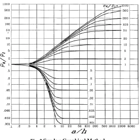 Fig. 2. Sunde,s Graphical Method 