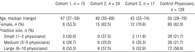 TABLE 1 Description of Participating Physicians