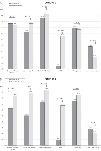 FIGURE 1Comparison of asthma processes and outcomes from baseline to intervention period for each cohort