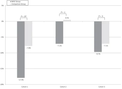 FIGURE 2Comparison of change in asthma exacerbations from baseline to intervention period among MOC participants and comparison groups.