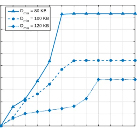 Fig. 2. Max-min secrecy capacity versus number of iterations with different minimum offloading requirements.