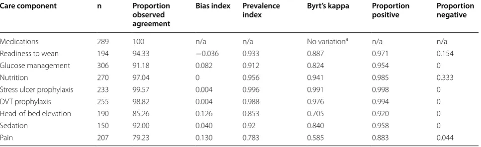 Table 4 Measures of concordance between physician and auditor checklist responses for each care component