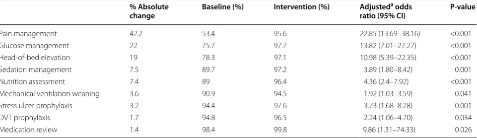 Table 3 Compliance with care processes over time (baseline versus intervention)