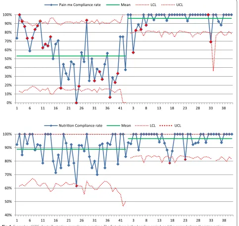 Fig. 1 Examples of SPC charts illustrating compliance over time. The first phase is the baseline period, and the second phase the intervention period
