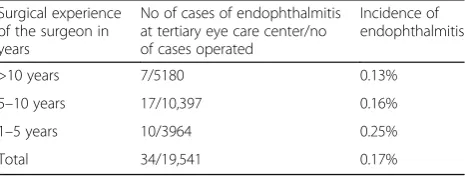 Table 1 Incidence of endophthalmitis 2008–2014