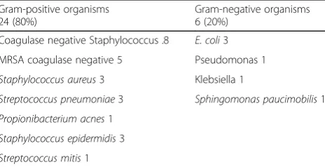 Table 4 Microbiology—culture results