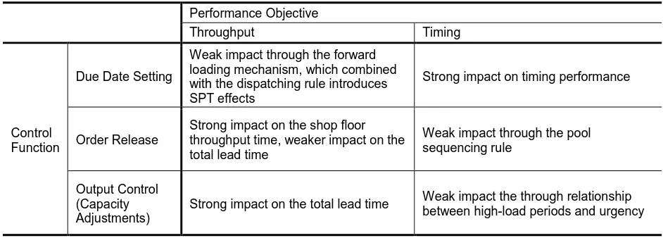 Table 3: Link between Control Functions and Performance Objectives 