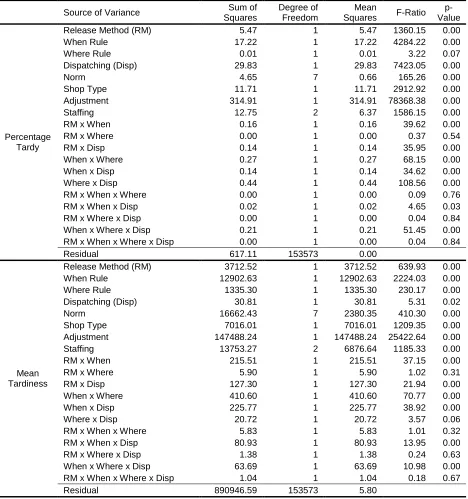 Table 3: ANOVA Results (Tardiness Performance) 