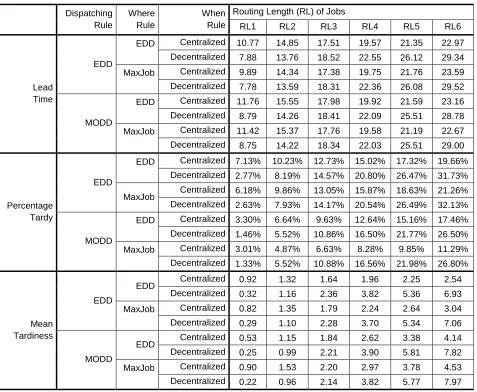 Table 4: Performance Analysis – Centralized vs. Decentralized When Rule for Different Routing Lengths of Jobs under Immediate Release (Pure Job Shop, Inter-arrival Rate Adjusted, and a Staffing Level of 4 Workers) 