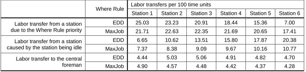 Table 5: Performance Analysis – Number of Labor Transfers under Immediate Release (Pure Job Shop, Inter-arrival Rate Adjusted, and a Staffing Level of 4 Workers) 