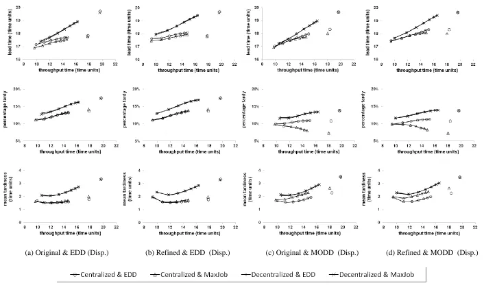 Figure 1: Performance Results (Pure Job Shop, Inter-arrival Rate Adjusted, and a Staffing Level of 4 Workers)  