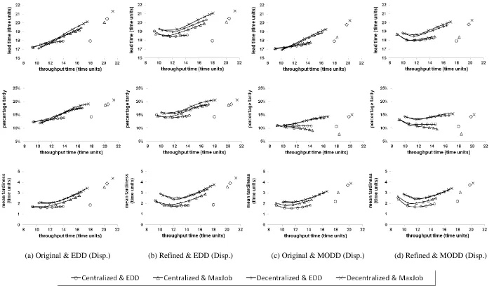 Figure 2: Performance Results (General Flow Shop, Inter-arrival Rate Adjusted, and a Staffing Level of 4 Workers) 