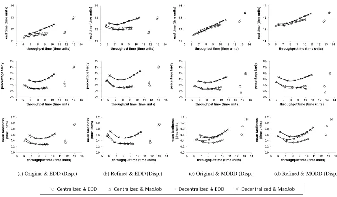 Figure 3: Performance Results (Pure Job Shop, Service Rate Adjusted, and a Staffing Level of 4 Workers)  
