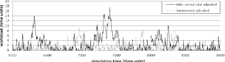 Figure 4: Analysis of Workload Over Time under Immediate Release (Pure Job Shop and a Staffing Level of 4 Workers) 