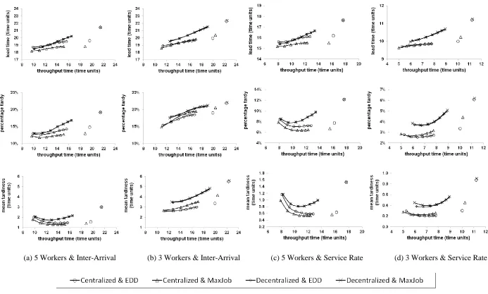 Figure 5: Performance Results for Different Adjustment Types and Staffing Levels (Pure Job Shop, Original Release, and EDD Dispatching) 
