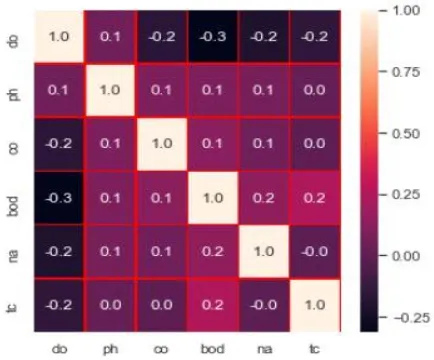 Fig -7: Heat maps of Correlation matrix 