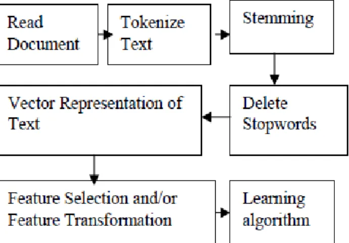 Fig. 1: Taxonomy of the Text Classification Process The task of building a classifier for documents  does not vary from other tasks of Machine Learning