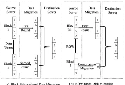 Fig. 2 is the comparison of the virtual machine disk migration technology based on ROW with the one based on  block-bitmap in the whole-system migration