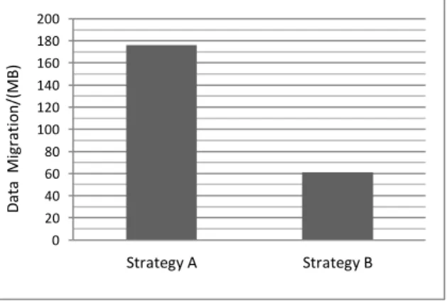 Fig. 3. Comparison of the amount of migrated data 