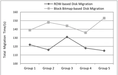 Fig. 4. Comparison of the total migration time 