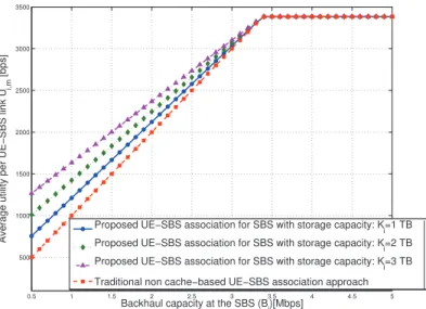 Fig. 2. Average utility per UE-SBS link as a function of the backhaul capacity B i , for different storage capacities K i = {1, 2, 3}, M = 120 UEs , N = 120 SBSs, ν m = 1 m/s.
