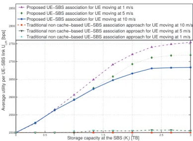 Fig. 3. Average utility per UE-SBS link as a function of the number of SBS N , for different storage capacities K i = {1, 2, 3} TB, M = 100 UEs , B i = 2.5 Mbps, ν m = 1 m/s.
