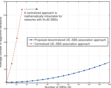 Fig. 5. Average number of algorithm iteration as a function of the network size N , M = 120 UEs, B i = 2.5 Mbps, ν m = 1 m/s.