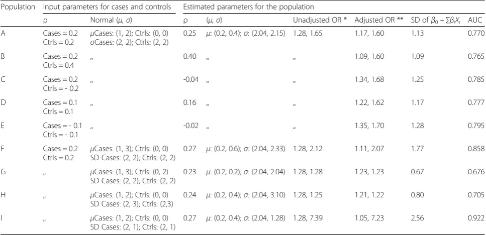 Fig. 1 Relationships between AUC and correlation coefficient of two predictors:pointing in opposite directions