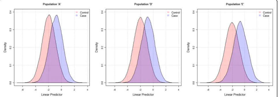 Fig. 2 Amount of separation of linear predictor values for cases and controls in hypothetical populations with different AUCs